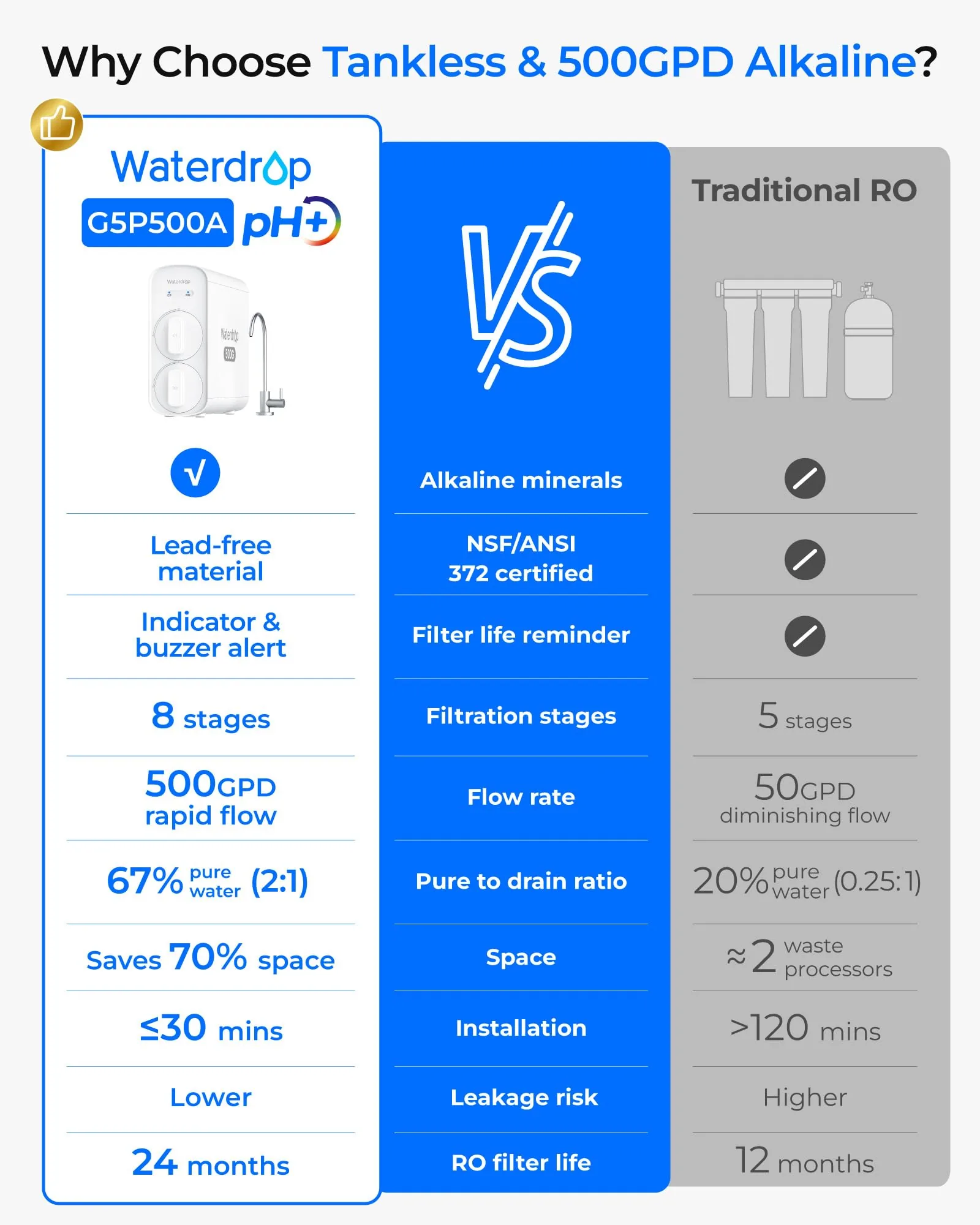Vista 2 de Waterdrop G5P500A Ósmosis Inversa Alcalina con Minerales pH+, 500 GPD
